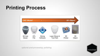 Printing Process 
optional post-processing: polishing 
 