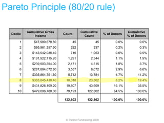Pareto Principle (80/20 rule) © Pareto Fundraising 2008 Decile Cumulative Gross Income Count Cumulative Count % of Donors Cumulative % of Donors 1 $47,980,678.80 45 45 0.0% 0.0% 2 $95,961,357.60 292 337 0.2% 0.3% 3 $143,942,036.40 716 1,053 0.6% 0.9% 4 $191,922,715.20 1,291 2,344 1.1% 1.9% 5 $239,903,394.00 2,171 4,515 1.8% 3.7% 6 $287,884,072.80 3,557 8,072 2.9% 6.6% 7 $335,864,751.60 5,712 13,784 4.7% 11.2% 8 $383,845,430.40 10,018 23,802 8.2% 19.4% 9 $431,826,109.20 19,807 43,609 16.1% 35.5% 10 $479,806,788.00 79,193 122,802 64.5% 100.0% 122,802 122,802 100.0% 100.0% 