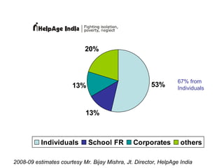 2008-09 estimates courtesy Mr. Bijay Mishra, Jt. Director, HelpAge India 67% from Individuals 