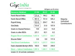 Majority Individual Contributions 