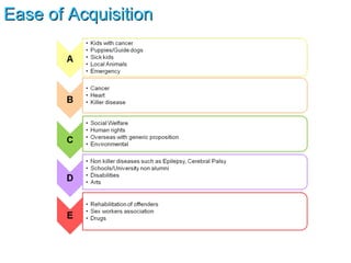Ease of Acquisition 