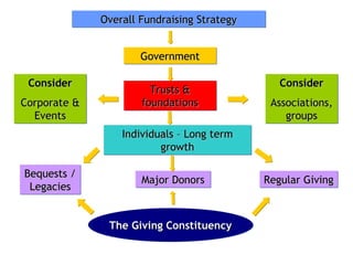 Individuals – Long term growth Bequests / Legacies Major Donors Regular Giving The Giving Constituency Overall Fundraising Strategy Government Trusts & foundations Consider Corporate & Events Consider Associations, groups 