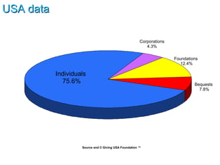 USA data Source and © Giving USA Foundation  ™ Corporations 4.3% Foundations  12.4% Bequests  7.8% Individuals  75.6% 