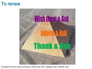 To renew Thank & Ask Inform & Ask Wish them & Ask Compiled from test results achieved in NGOs like CRY, HelpAge India, UNICEF India 