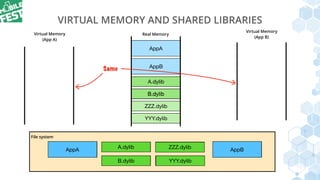 AppA AppBA.dylib
B.dylib YYY.dylib
ZZZ.dylib
AppA
A.dylib
B.dylib YYY.dylib
ZZZ.dylib
VIRTUAL MEMORY AND SHARED LIBRARIES
Virtual Memory
(App A)
Virtual Memory
(App B)
AppB
Real Memory
File system
AppB
YYY.dylib
AppA
A.dylib
B.dylib
ZZZ.dylib
A.dylib
B.dylib
Same
 