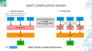 SWIFT COMPILATION MODES
• Whole-module
-wmo, -whole-module-optimization,
-force-single-frontend-invocation
A.Swift
App
B.swift
Frontend Job
C.swift A.Swift B.swift
Frontend
Job
C.swift
Frontend
Job
Frontend
Job
• Primary-ﬁle
Linker
App
Linker
Read and compile target ﬁle
Read for metainformation
Swift’s Github, Compiler Performance
 