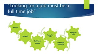 “Looking for a job must be a
full time job”
Build your
skillset
network
research
Use social
networks
Apply for
jobs
Apply for
jobs
 