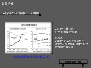 상황분석
시장에서의 현대카드의 위치

2013년 1월 기준
신한, 삼성을 이어 3위
하지만,
2001년 카드시장에 뛰어든
후발주자 입장으로 생각했을 땐
눈에 띄는 상승세.

<한국 신용평가 신용카드 부문 2013>

 