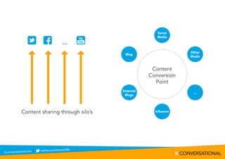 1. Define objectives              2. Content Conversion Point    3. Content Conversion Plan




                          ...