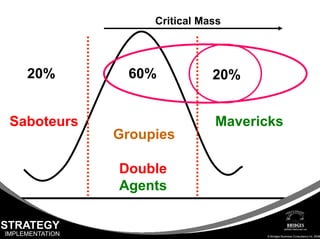 Keynote - Make Your Strategy Come Alive 2-Hour Presentation
