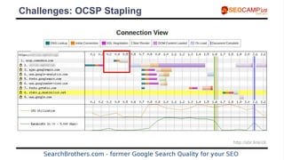 Challenges: OCSP Stapling
http://sbr.link/cli
 