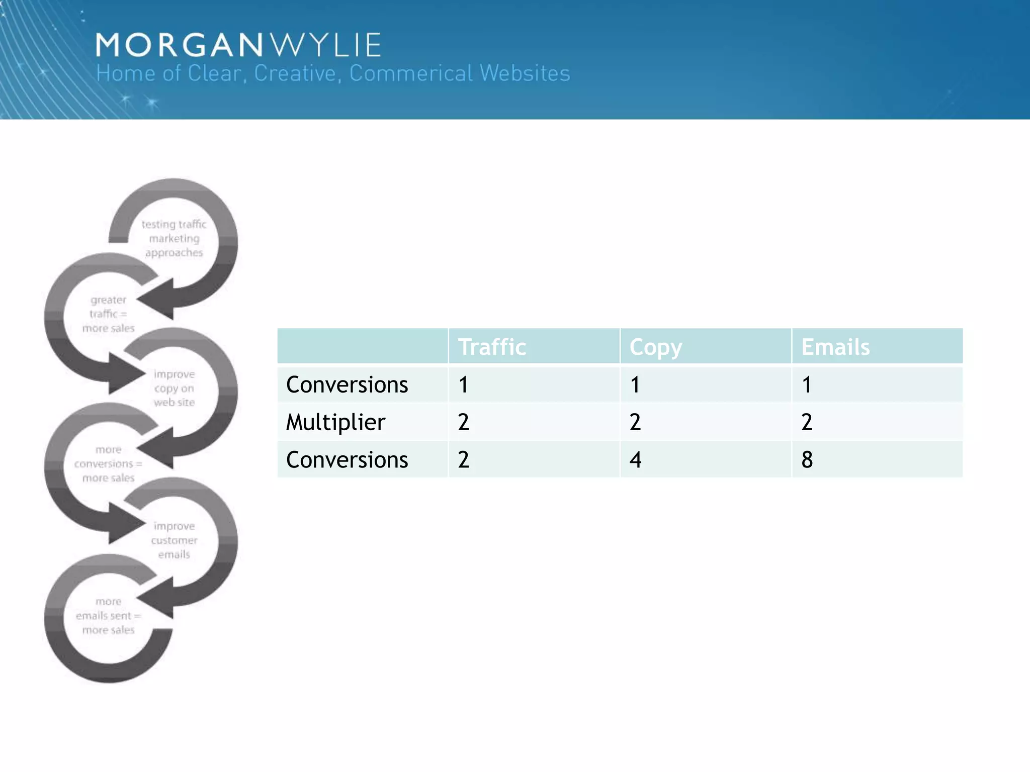 Traffic   Copy   Emails
Conversions   1         1      1
Multiplier    2         2      2
Conversions   2         4      8
 