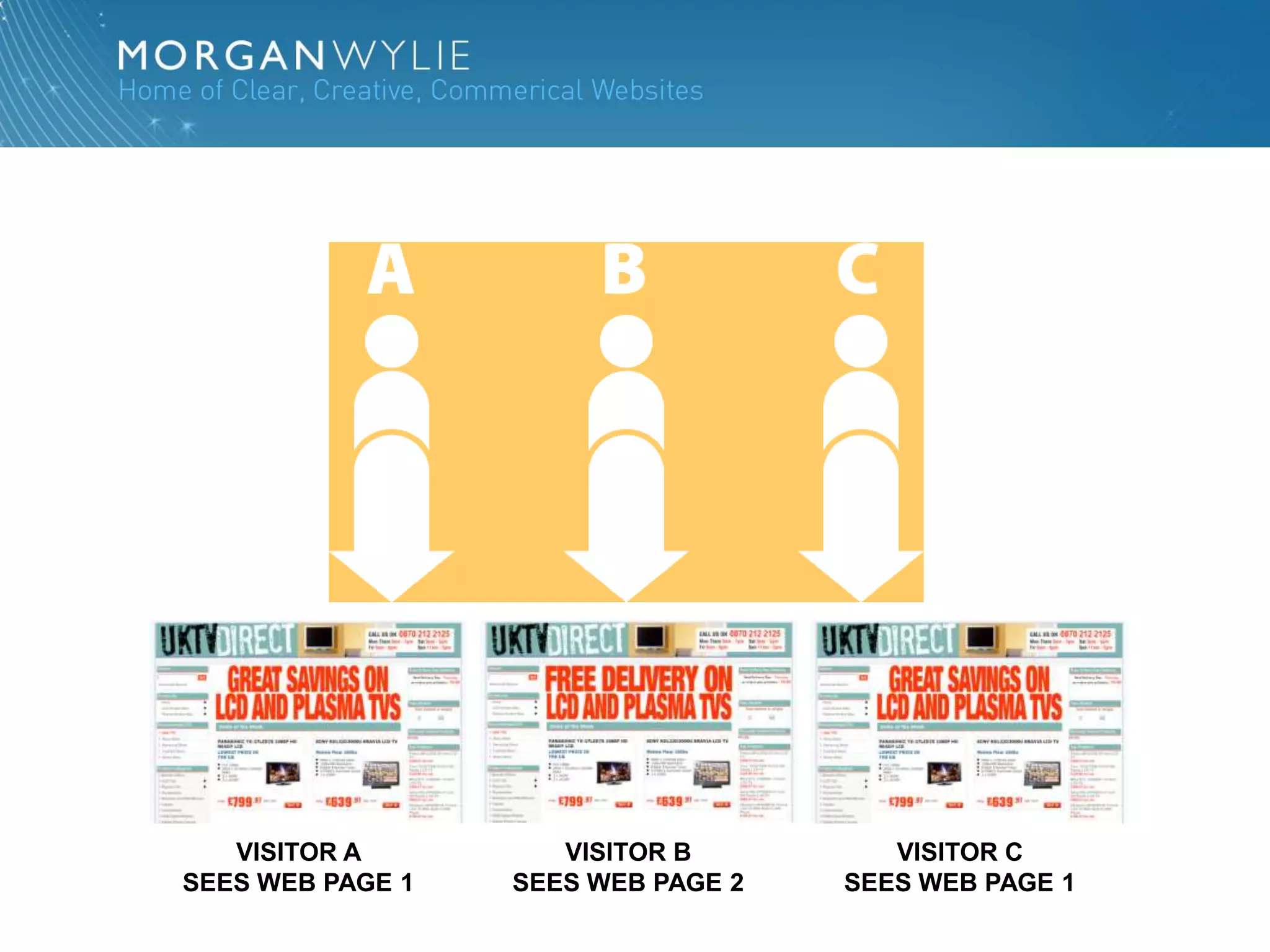 VISITOR A         VISITOR B         VISITOR C
SEES WEB PAGE 1   SEES WEB PAGE 2   SEES WEB PAGE 1
 