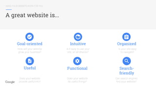 MAKE YOUR WEBSITE WORK FOR YOU
A great website is...
Organized
Is your site easy
to navigate?
Useful
Does your website
provide useful info?
Goal-oriented
How will your website
grow your business?
Intuitive
Is it easy to use your
site, on all devices?
Functional
Does your website
do useful things?
Search-
friendly
Can search engines
find your website?
 