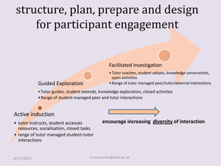 structure, plan, prepare and design
for participant engagement

Facilitated Investigation
• Tutor coaches, student adopts, knowledge construction,
open activities
• Range of tutor managed peer/tutor/external interactions

Guided Exploration

• Tutor guides, student extends, knowledge exploration, closed activities
• Range of student managed peer and tutor interactions

Active induction
• tutor instructs, student accesses
resources, socialisation, closed tasks
• range of tutor managed student-tutor
interactions

30/11/2013

encourage increasing diversity of interaction

m.honeyman@open.ac.uk

 