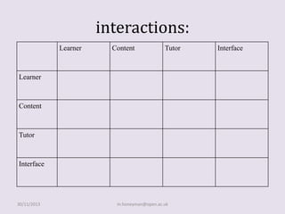 interactions:
Learner

Content

Tutor

Learner

Content

Tutor

Interface

30/11/2013

m.honeyman@open.ac.uk

Interface

 