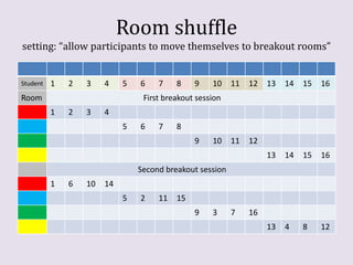 Room shuffle
setting: “allow participants to move themselves to breakout rooms”

Student

1

2

3

4

5

7

8

9

10

11

12

11

13

14

15

16

13

Room

6

12
14

15

16

13

4

8

12

First breakout session
1

2

3

4
5

6

7

8
9

10

Second breakout session
1

6

10

14
5

2

11

15
9

3

7

16

 