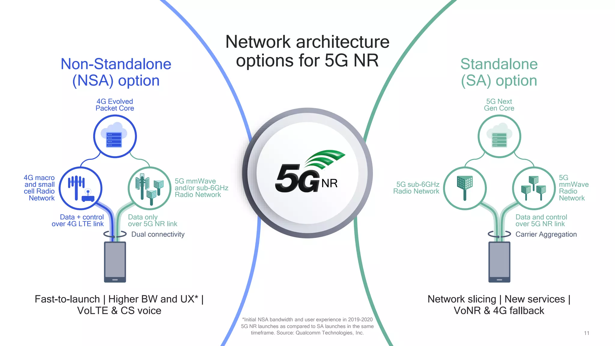 11
Fast-to-launch | Higher BW and UX* |
VoLTE & CS voice
Network slicing | New services |
VoNR & 4G fallback
Non-Standalone
(NSA) option
Standalone
(SA) option
Network architecture
options for 5G NR
*Initial NSA bandwidth and user experience in 2019-2020
5G NR launches as compared to SA launches in the same
timeframe. Source: Qualcomm Technologies, Inc.
5G sub-6GHz
Radio Network
Data and control
over 5G NR link
Carrier Aggregation
5G Next
Gen Core
5G
mmWave
Radio
Network
NR
4G macro
and small
cell Radio
Network
5G mmWave
and/or sub-6GHz
Radio Network
Data only
over 5G NR link
Data + control
over 4G LTE link
Dual connectivity
4G Evolved
Packet Core
 