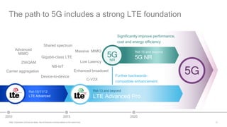 12
The path to 5G includes a strong LTE foundation
Note: Estimated commercial dates. Not all features commercialized at the same time
Rel-10/11/12
LTE Advanced
Rel-13 and beyond
LTE Advanced Pro
Rel-15 and beyond
5G NR5GNR
2015 2020
Advanced
MIMO
Carrier aggregation
Massive MIMO
Device-to-device
Shared spectrum
NB-IoT
256QAM
C-V2X
Enhanced broadcast
Gigabit-class LTE
Low Latency
Further backwards-
compatible enhancement
Significantly improve performance,
cost and energy efficiency
2010
 