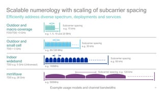 24
Scalable numerology with scaling of subcarrier spacing
Efficiently address diverse spectrum, deployments and services
Subcarrier spacing
e.g. 15 kHz
Outdoor and
macro coverage
FDD/TDD <3 GHz e.g. 1, 5, 10 and 20 MHz
Indoor
wideband
TDD e.g. 5 GHz (Unlicensed)
e.g. 160MHz
mmWave
TDD e.g. 28 GHz
Outdoor and
small cell
TDD > 3 GHz
e.g. 80/100 MHz
e.g. 500MHz
Subcarrier spacing
e.g. 30 kHz
Subcarrier spacing
e.g. 60 kHz
Subcarrier spacing, e.g. 120 kHz
Example usage models and channel bandwidths
 