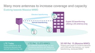 34
Many more antennas to increase coverage and capacity
Evolving towards Massive MIMO
5G NR Rel. 15 (Massive MIMO)
Support even larger # of antenna elements
(up to 256) with new features, e.g. hybrid
beamforming, distributed MIMO
Exploit 3D beamforming
utilizing a 2D antenna array
Azimuth beamforming
Elevation beamforming
LTE Today
Fixed codebook for up to
8-antenna elements with
azimuth beamforming only
LTE Rel. 13 (FD-MIMO)
2D codebook support for 8-, 12- and
16-antenna elements with Reference
Signal enhancements for beamforming
 