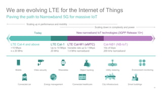 44
We are evolving LTE for the Internet of Things
Paving the path to Narrowband 5G for massive IoT
Mobile Video security Wearables Object tracking
Energy managementConnected car Connected healthcare City infrastructure Smart buildings
Environment monitoringUtility metering
Today New narrowband IoT technologies (3GPP Release 13+)
LTE Cat-4 and above
>10 Mbps
n x 20 MHz
LTE Cat-1
Up to 10 Mbps
20 MHz
LTE Cat-M1 (eMTC)
Variable rate up to 1 Mbps
1.4 MHz narrowband
Cat-NB1 (NB-IoT)
10s of kbps
200 kHz narrowband
Scaling up in performance and mobility
Scaling down in complexity and power
 