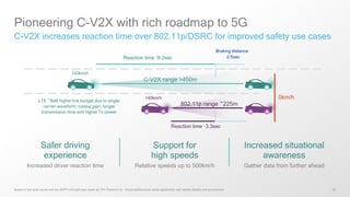 50
Pioneering C-V2X with rich roadmap to 5G
C-V2X increases reaction time over 802.11p/DSRC for improved safety use cases
Based on link level curves and the 3GPP LOS path loss model @ 10% Packet Error – Actual performance varies significantly with vehicle density and environment
Safer driving
experience
Increased driver reaction time
Support for
high speeds
Relative speeds up to 500km/h
Increased situational
awareness
Gather data from further ahead
Braking distance
~2.5secReaction time ~9.2sec
C-V2X range >450m
802.11p range ~225m
Reaction time ~3.3sec
LTE ~8dB higher link budget due to single
carrier waveform, coding gain, longer
transmission time and higher Tx power
140km/h
140km/h
0km/h
 