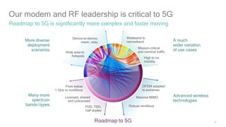 61
More diverse
deployment
scenarios
Many more
spectrum
bands/types
A much
wider variation
of use cases
Advanced wireless
technologies
FDD, TDD,
half duplex
Licensed, shared
and unlicensed
From below
1 GHz to mmWave
OFDM adapted
to extremes
Massive MIMO
Robust mmWave
Mission-critical
and nominal traffic
High to no
mobility
Device-to-device,
mesh, relay
Wide area to
hotspots
Wideband to
narrowband
Roadmap to 5G
Our modem and RF leadership is critical to 5G
Roadmap to 5G is significantly more complex and faster moving
 