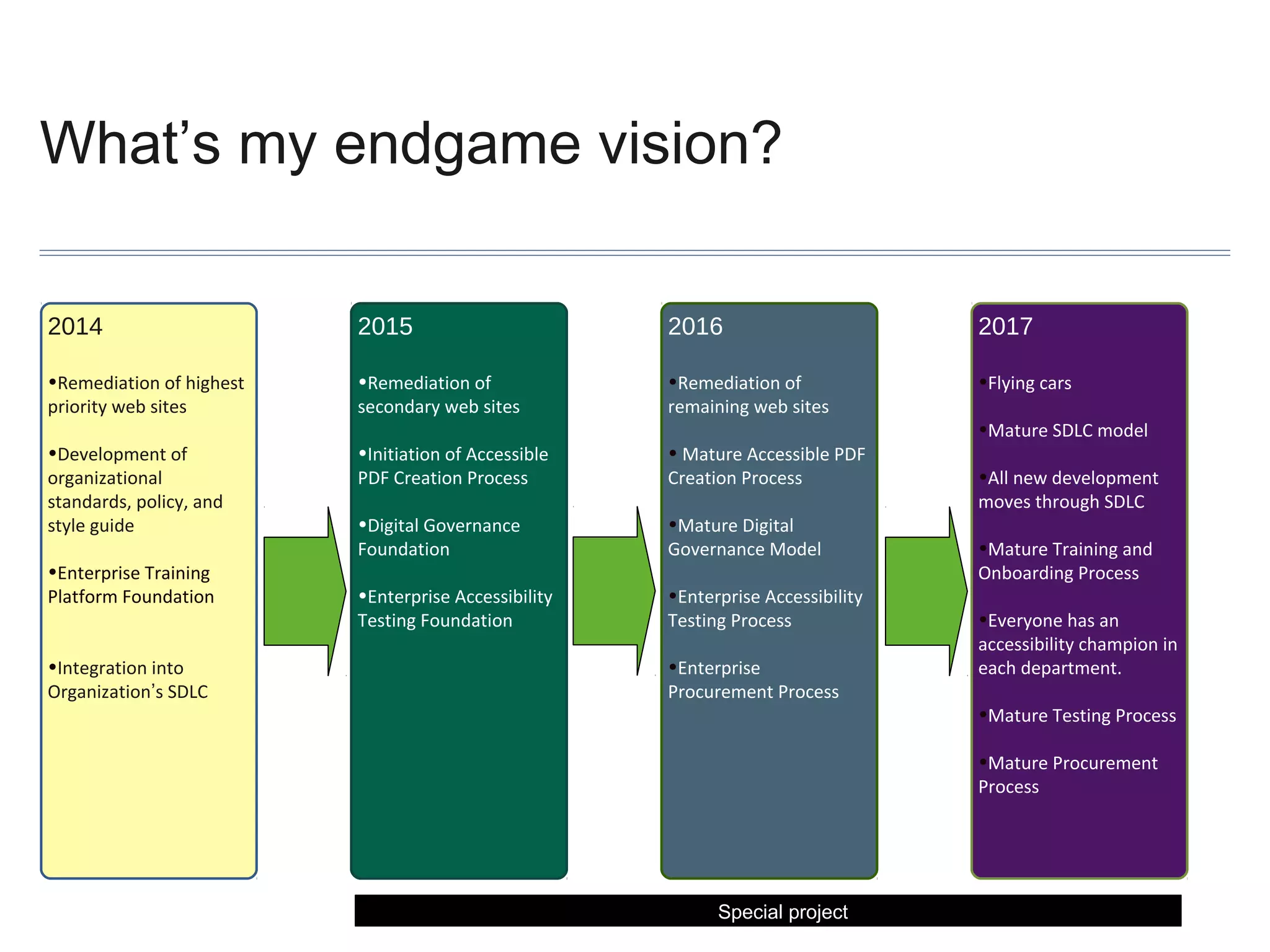 What’s my endgame vision?
2014

2015

2016

2017

•Remediation of highest
priority web sites

•Remediation of
secondary web sites

•Remediation of
remaining web sites

•Flying cars

•Development of
organizational
standards, policy, and
style guide

•Initiation of Accessible
PDF Creation Process

• Mature Accessible PDF
Creation Process

•Digital Governance
Foundation

•Mature Digital
Governance Model

•Enterprise Accessibility
Testing Foundation

•Enterprise Accessibility
Testing Process

•Enterprise Training
Platform Foundation
•Integration into
Organization’s SDLC

•Enterprise
Procurement Process

•Mature SDLC model
•All new development
moves through SDLC
•Mature Training and
Onboarding Process
•Everyone has an
accessibility champion in
each department.
•Mature Testing Process
•Mature Procurement
Process

Special project

 