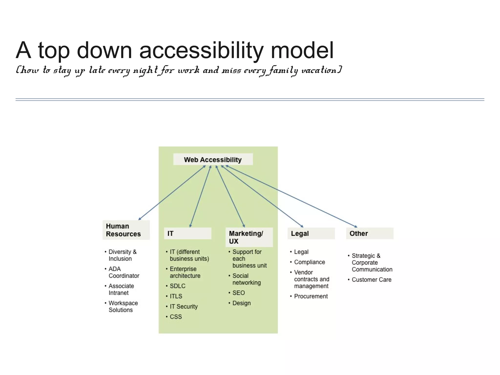 A top down accessibility model

(how to stay up late every night for work and miss every family vacation)

 