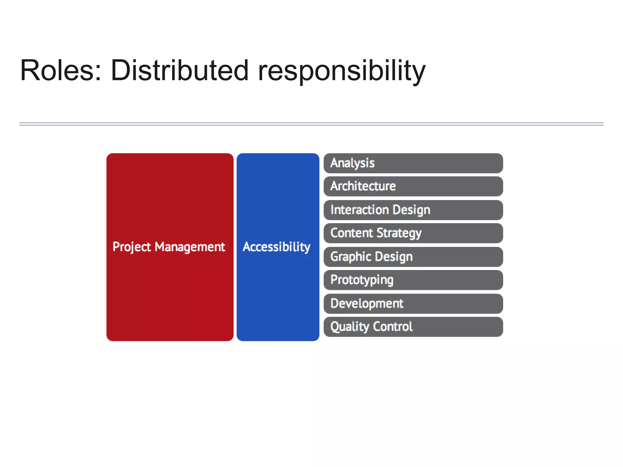 Roles: Distributed responsibility

 