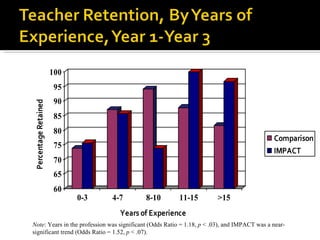 Note : Years in the profession was significant (Odds Ratio = 1.18,  p  < .03), and IMPACT was a near-significant trend (Odds Ratio = 1.52,  p  < .07).  