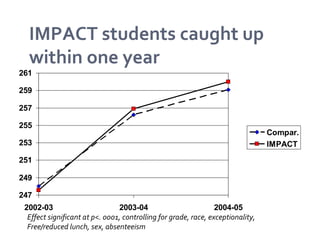 IMPACT students caught up within one year Effect significant at p<. 0001, controlling for grade, race, exceptionality, Free/reduced lunch, sex, absenteeism 