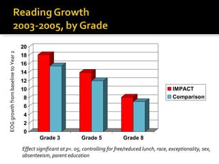 EOG growth from baseline to Year 2 Effect significant at p<. 05, controlling for free/reduced lunch, race, exceptionality, sex, absenteeism, parent education 