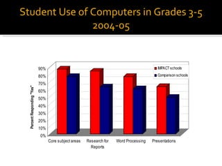 Student Use of Computers in Grades 3-5 2004-05 