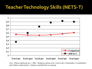 Note :  Effects significant at p < .0001.  Response options were 1 (not at all), 2 (minimally), 3 (confidently) and 4 (able to teach others).  Analyses controlled for sex and age.  