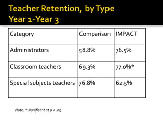 Note :  * significant at p < .05 Category Comparison IMPACT Administrators 58.8% 76.5% Classroom teachers 69.3% 77.0%* Special subjects teachers 76.8% 62.5% 