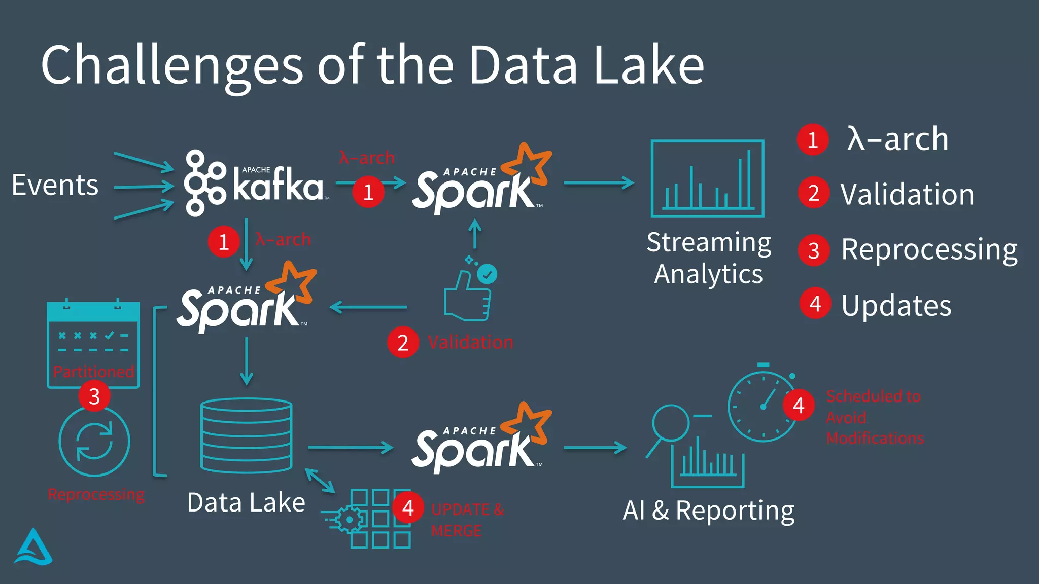 Reprocessing
Challenges of the Data Lake
Data Lake
λ-arch
λ-arch
Streaming
Analytics
AI & Reporting
Events
Validation
λ-arch
Validation
Reprocessing
Updates
Partitioned
UPDATE &
MERGE
Scheduled to
Avoid
Modifications
1
2
3
1
1
3
4
4
4
2
 