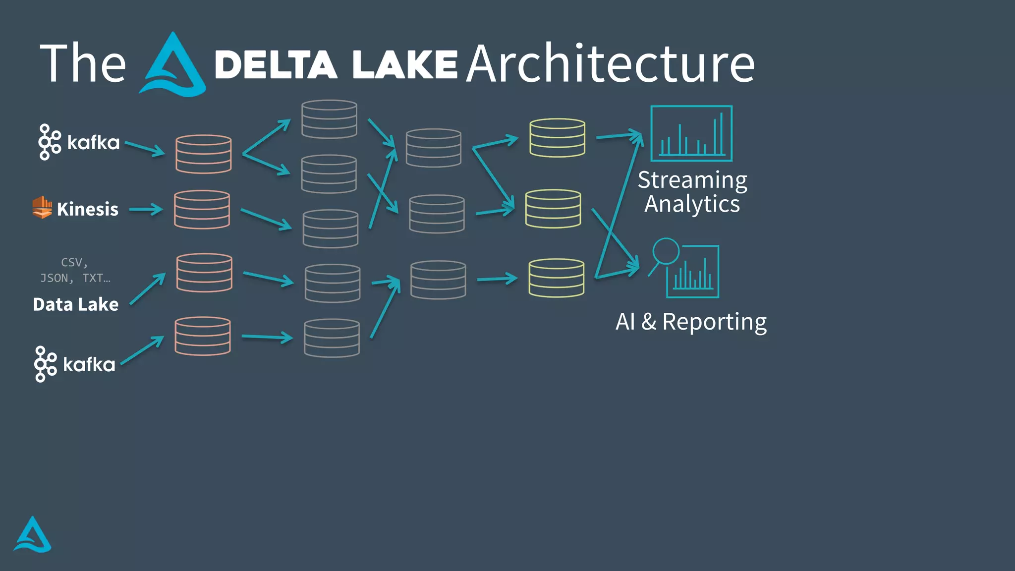 AI & Reporting
Streaming
Analytics
The Architecture
Data Lake
CSV,
JSON, TXT…
Kinesis
 