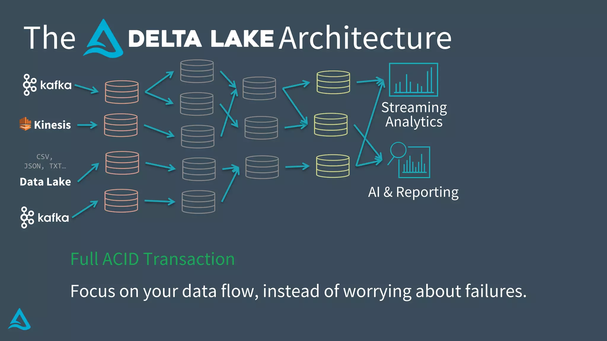 AI & Reporting
Streaming
Analytics
The Architecture
Data Lake
CSV,
JSON, TXT…
Kinesis
Full ACID Transaction
Focus on your data flow, instead of worrying about failures.
 