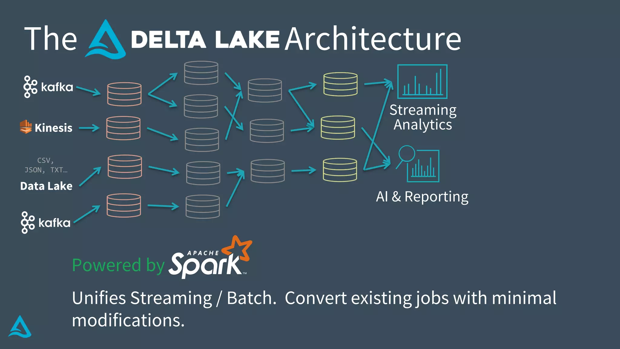 AI & Reporting
Streaming
Analytics
The Architecture
Data Lake
CSV,
JSON, TXT…
Kinesis
Powered by
Unifies Streaming / Batch. Convert existing jobs with minimal
modifications.
 