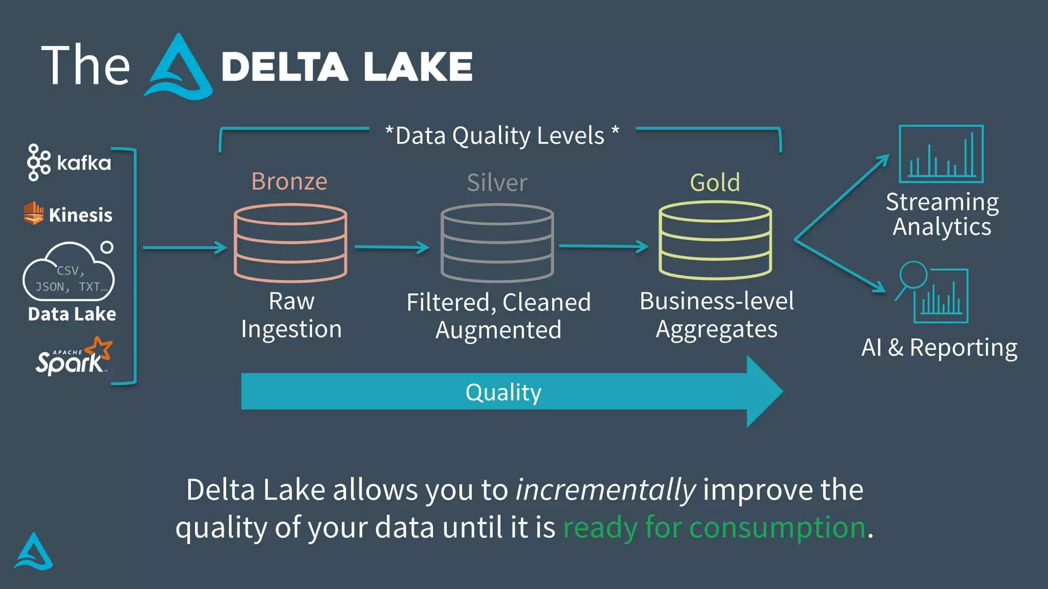 Data Lake
AI & Reporting
Streaming
Analytics
Business-level
Aggregates
Filtered, Cleaned
Augmented
Raw
Ingestion
The
Bronze Silver Gold
CSV,
JSON, TXT…
Kinesis
Quality
Delta Lake allows you to incrementally improve the
quality of your data until it is ready for consumption.
*Data Quality Levels *
 