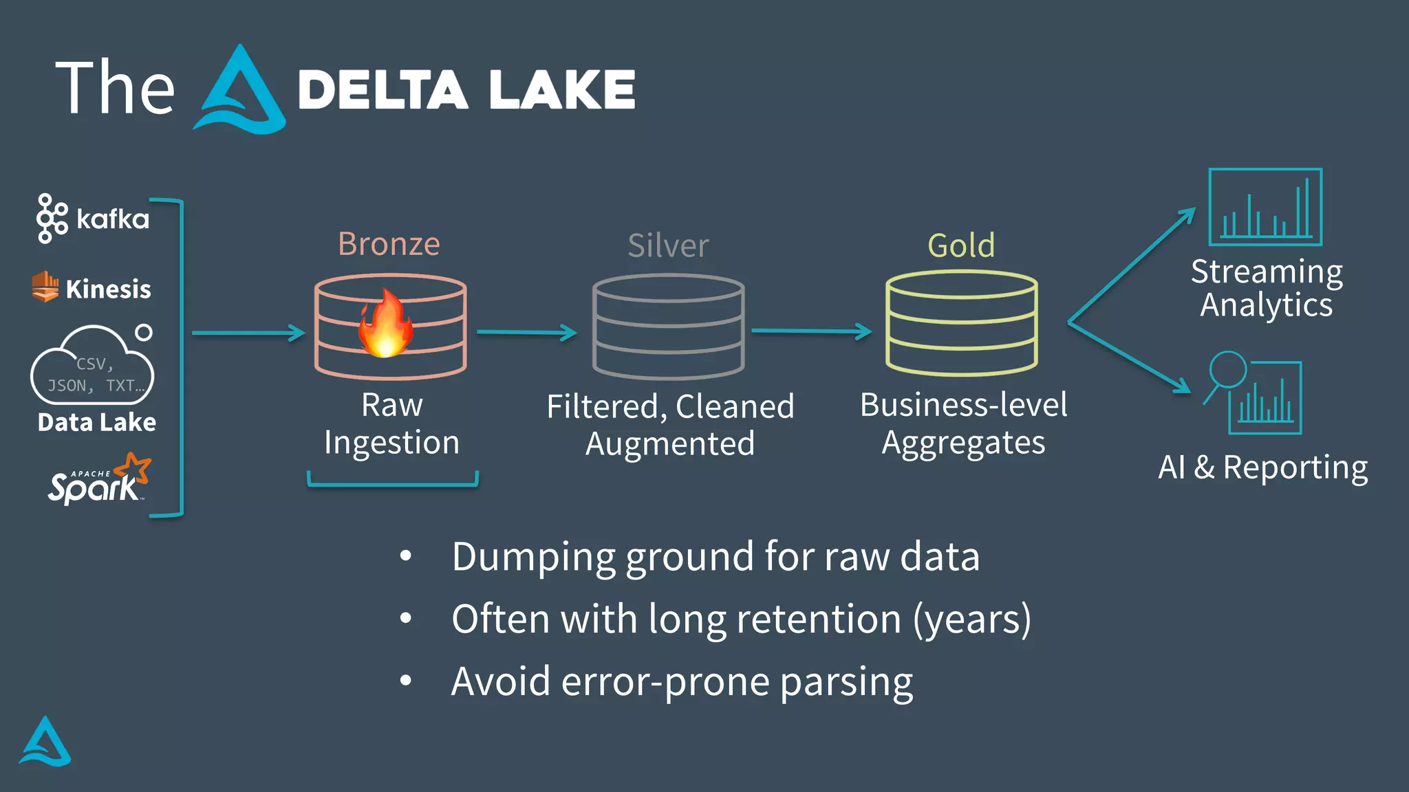 Data Lake
AI & Reporting
Streaming
Analytics
Business-level
Aggregates
Filtered, Cleaned
Augmented
Raw
Ingestion
The
Bronze Silver Gold
CSV,
JSON, TXT…
Kinesis
• Dumping ground for raw data
• Often with long retention (years)
• Avoid error-prone parsing
🔥
 