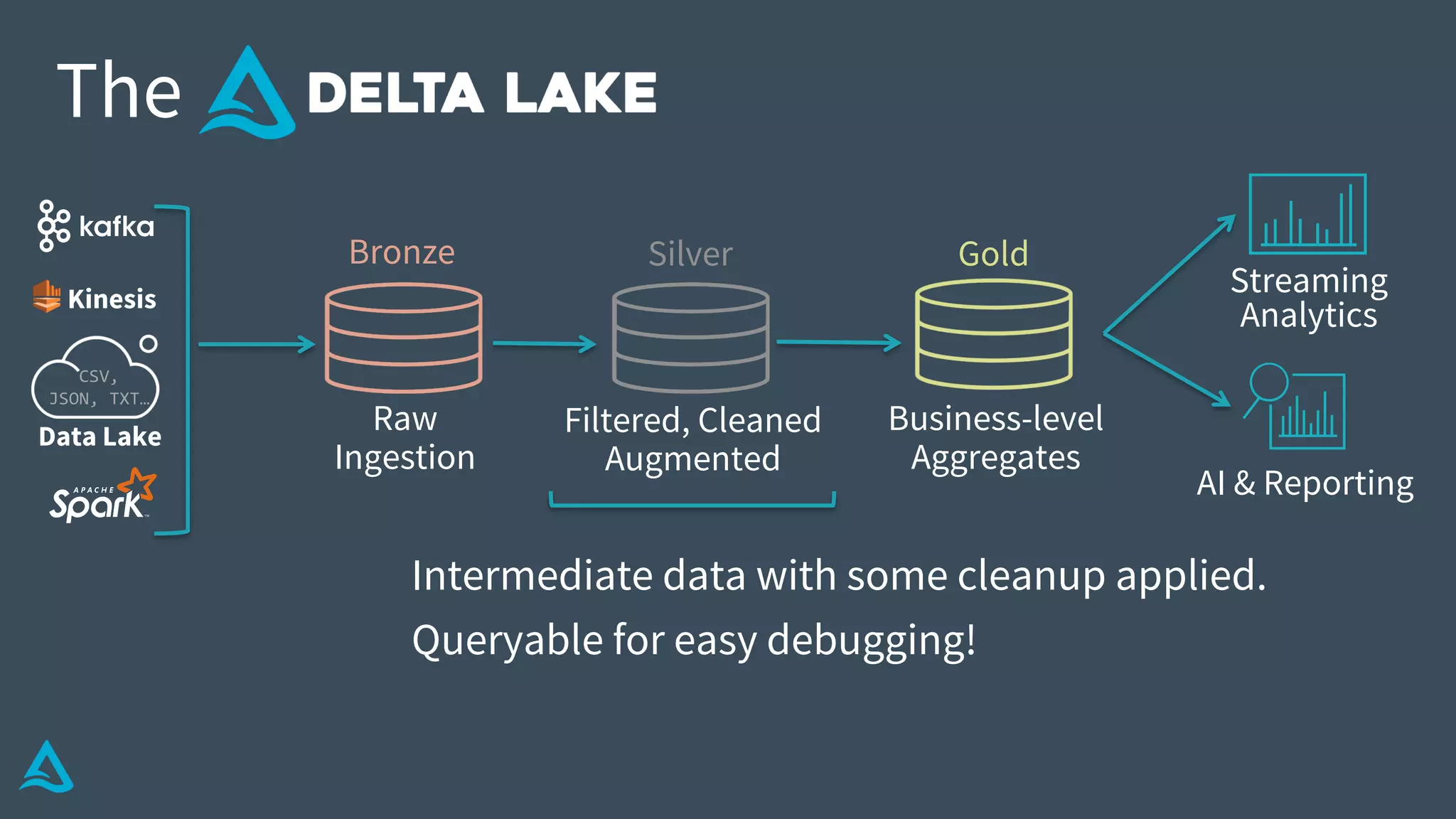 Data Lake
AI & Reporting
Streaming
Analytics
Business-level
Aggregates
Filtered, Cleaned
Augmented
Raw
Ingestion
The
Bronze Silver Gold
CSV,
JSON, TXT…
Kinesis
Intermediate data with some cleanup applied.
Queryable for easy debugging!
 