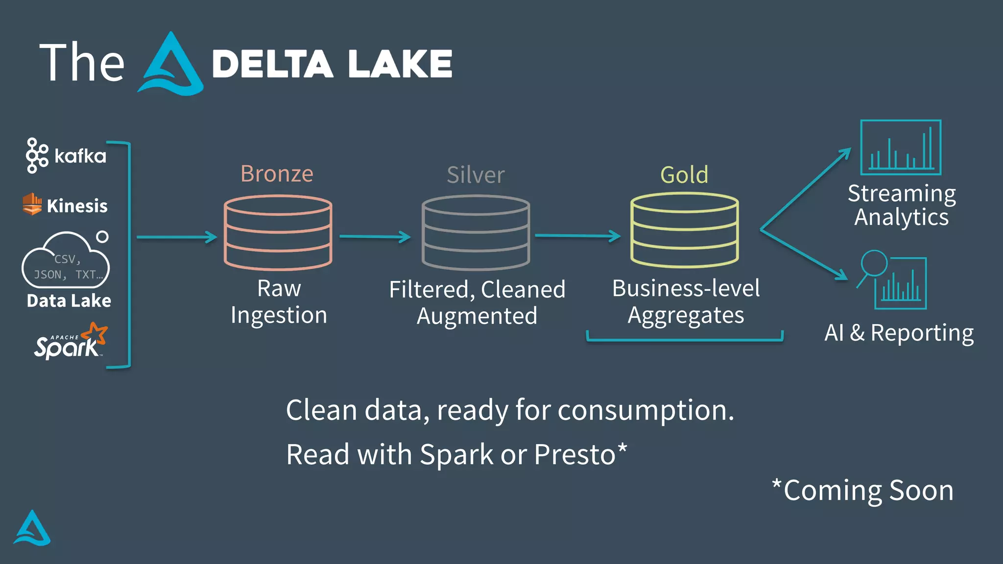 Data Lake
AI & Reporting
Streaming
Analytics
Business-level
Aggregates
Filtered, Cleaned
Augmented
Raw
Ingestion
The
Bronze Silver Gold
CSV,
JSON, TXT…
Kinesis
Clean data, ready for consumption.
Read with Spark or Presto*
*Coming Soon
 