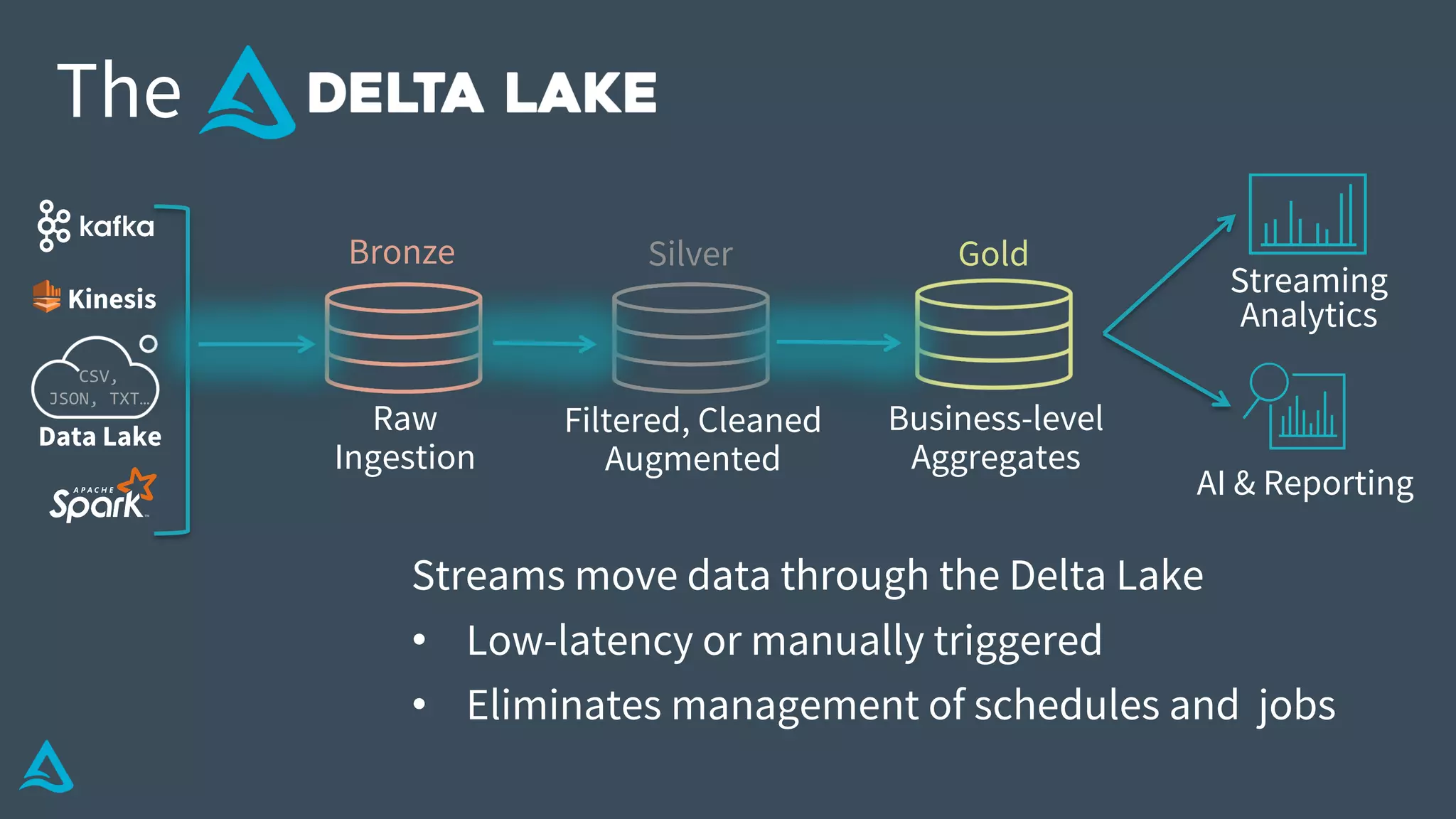 Data Lake
AI & Reporting
Streaming
Analytics
Business-level
Aggregates
Filtered, Cleaned
Augmented
Raw
Ingestion
The
Bronze Silver Gold
CSV,
JSON, TXT…
Kinesis
Streams move data through the Delta Lake
• Low-latency or manually triggered
• Eliminates management of schedules and jobs
 