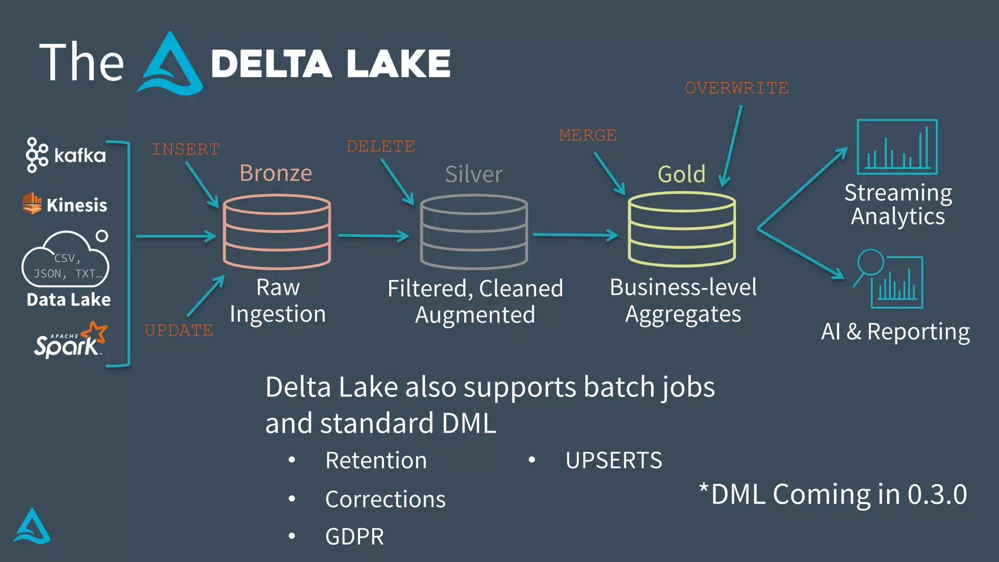 Data Lake
AI & Reporting
Streaming
Analytics
Business-level
Aggregates
Filtered, Cleaned
Augmented
Raw
Ingestion
The
Bronze Silver Gold
CSV,
JSON, TXT…
Kinesis
Delta Lake also supports batch jobs
and standard DML
UPDATE
DELETE
MERGE
OVERWRITE
• Retention
• Corrections
• GDPR
• UPSERTS
INSERT
*DML Coming in 0.3.0
 
