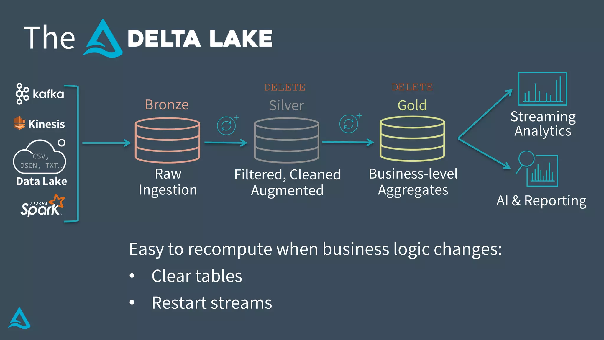 Data Lake
AI & Reporting
Streaming
Analytics
Business-level
Aggregates
Filtered, Cleaned
Augmented
Raw
Ingestion
The
Bronze Silver Gold
CSV,
JSON, TXT…
Kinesis
Easy to recompute when business logic changes:
• Clear tables
• Restart streams
DELETE DELETE
 