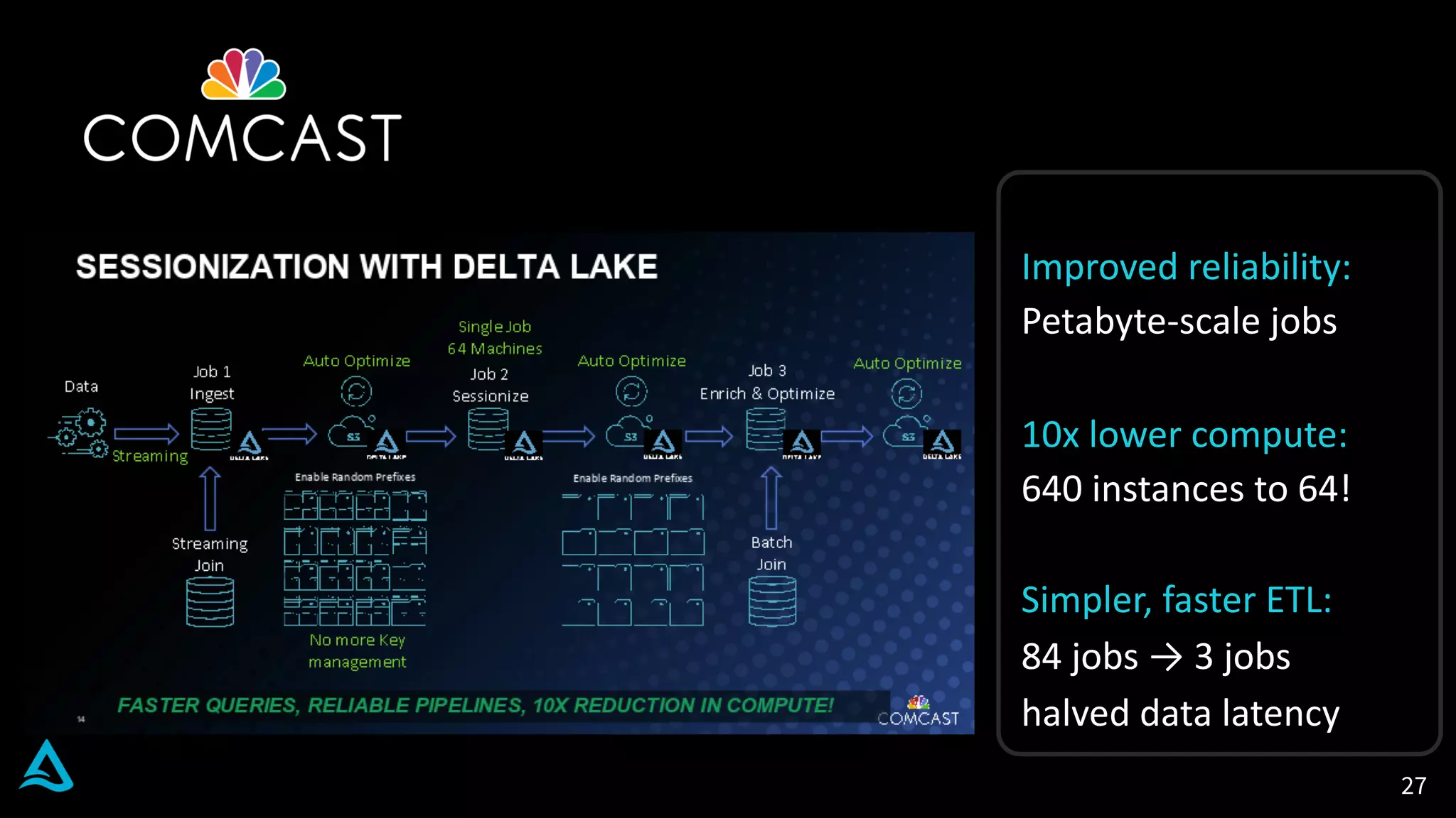 27
Improved reliability:
Petabyte-scale jobs
10x lower compute:
640 instances to 64!
Simpler, faster ETL:
84 jobs → 3 jobs
halved data latency
 