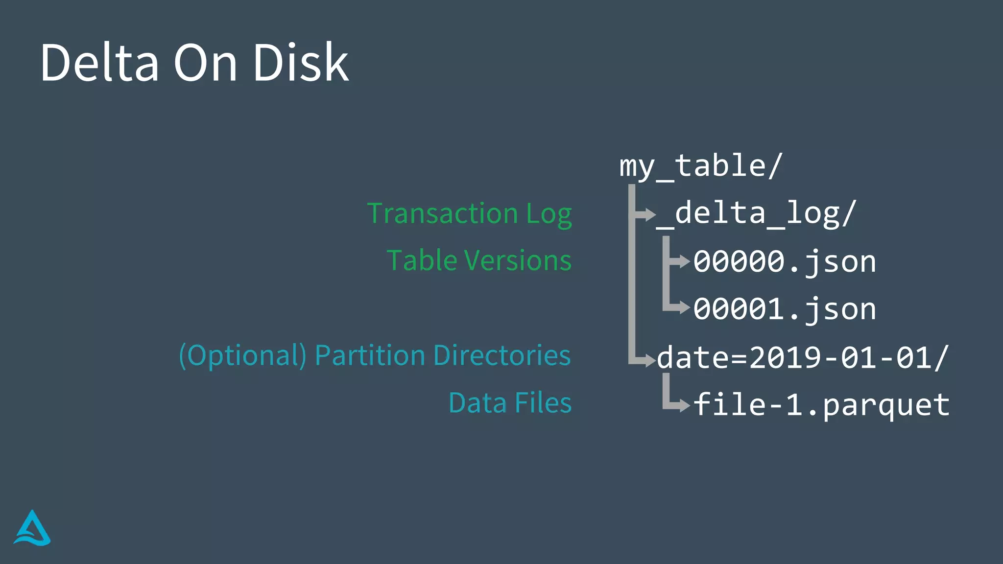 Delta On Disk
my_table/
_delta_log/
00000.json
00001.json
date=2019-01-01/
file-1.parquet
Transaction Log
Table Versions
(Optional) Partition Directories
Data Files
 